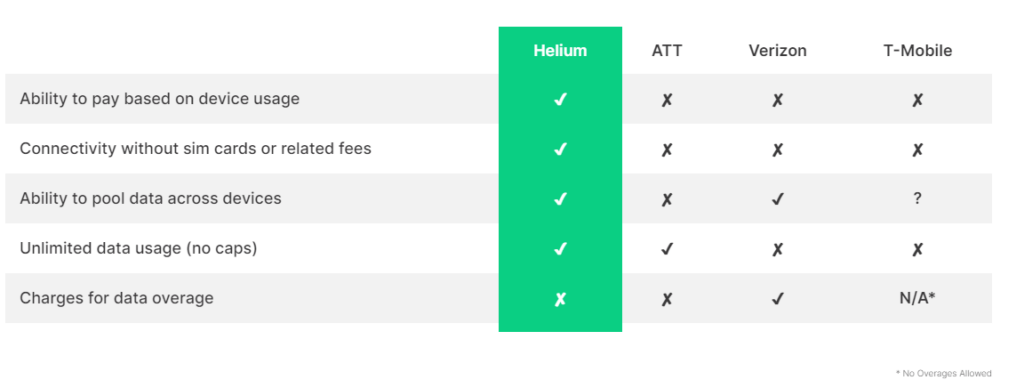 Helium Comparison with T-Mobile & Verizon