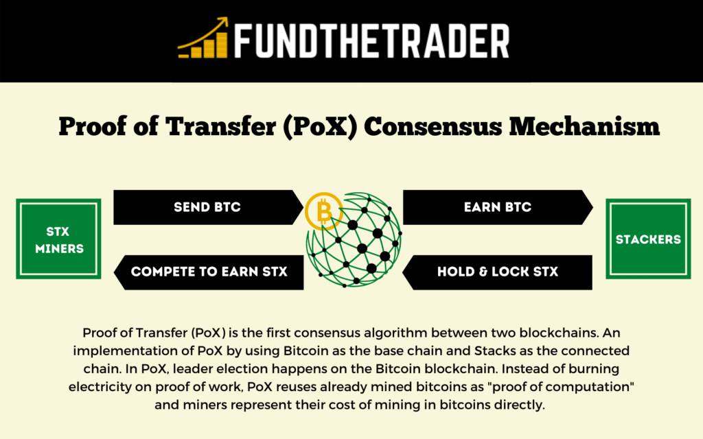 Stack | Bitcoin | Proof of Work & Proof of Transfer